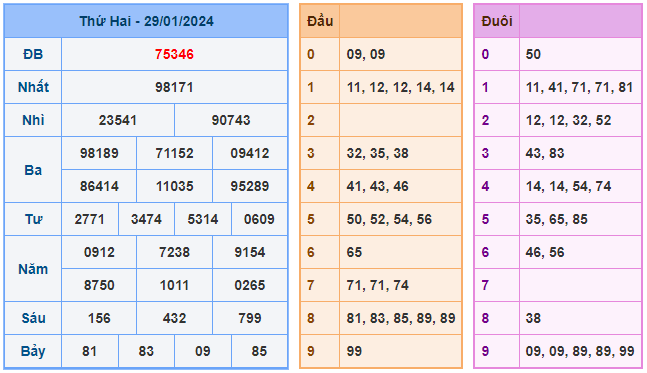 Soi cầu đề 88 ngày 30-01-2024