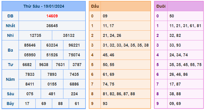 Soi cầu lô 368 ngày 20-01-2024