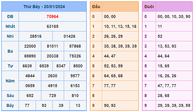 Soi cầu lô 68 ngày 21-01-2024