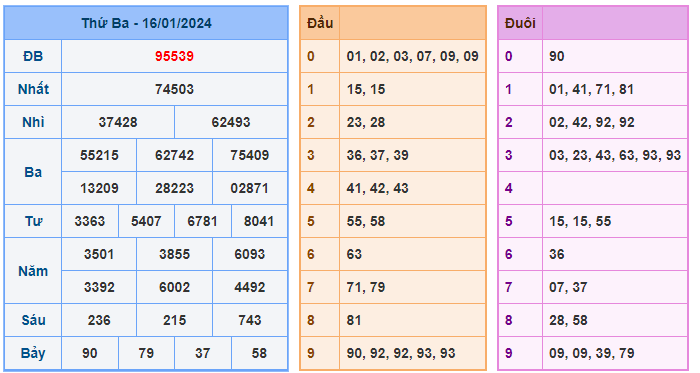 Soi cầu lô 77 ngày 17-01-2024