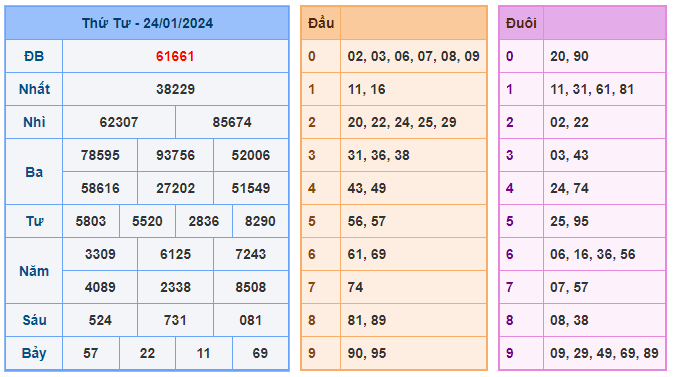 Soi cầu lô 777 ngày 25-01-2024