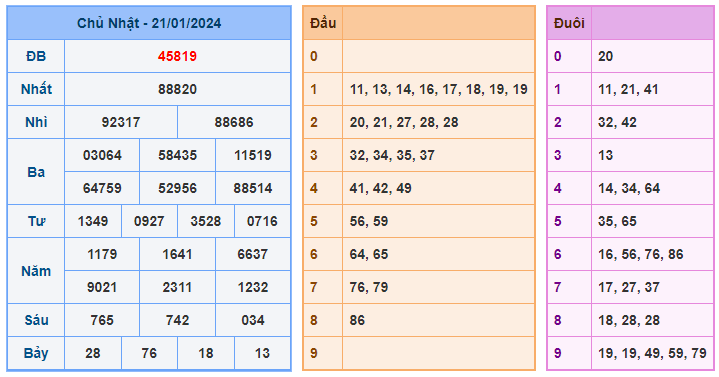 Soi cầu lô 86 ngày 22-01-2024