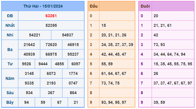 Soi cầu lô 99 ngày 16-01-2024