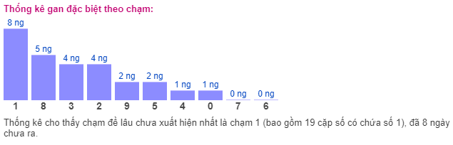 Thống kê gan đặc biệt theo chạm