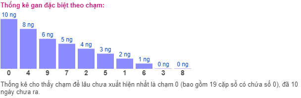 Thống kê gan đặc biệt theo chạm