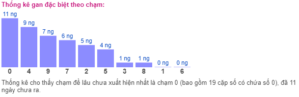 Thống kê gan đặc biệt theo chạm