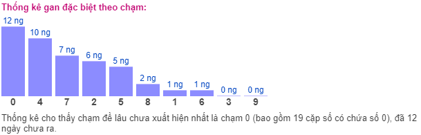 Thống kê gan đặc biệt theo chạm