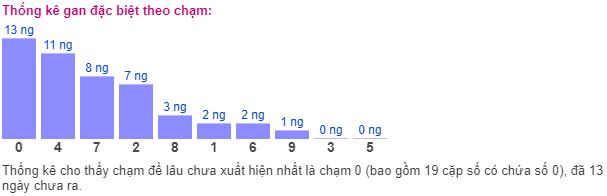 Thống kê gan đặc biệt theo chạm