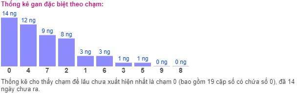 Thống kê gan đặc biệt theo chạm