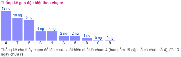 Thống kê gan đặc biệt theo chạm