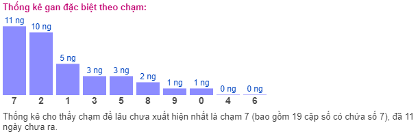 Thống kê gan đặc biệt theo chạm