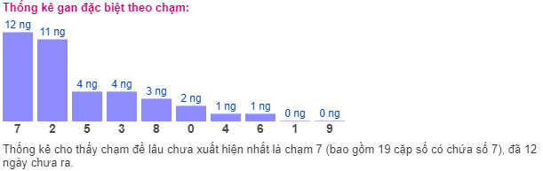 Thống kê gan đặc biệt theo chạm