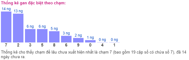 Thống kê gan đặc biệt theo chạm