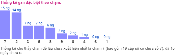 Thống kê gan đặc biệt theo chạm