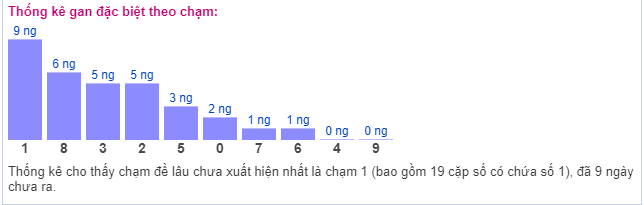 Thống kê gan đặc biệt theo chạm