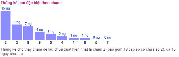 Thống kê gan đặc biệt theo chạm