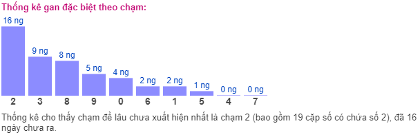 Thống kê gan đặc biệt theo chạm