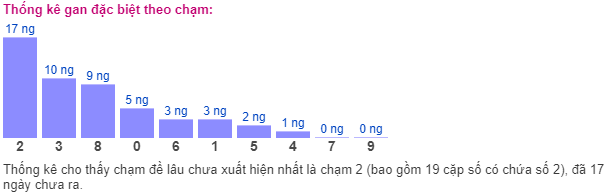 Thống kê gan đặc biệt theo chạm