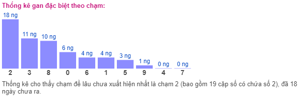 Thống kê gan đặc biệt theo chạm