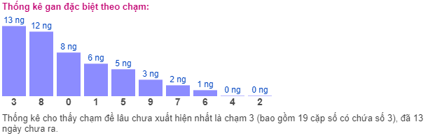 Thống kê gan đặc biệt theo chạm