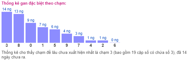 Thống kê gan đặc biệt theo chạm