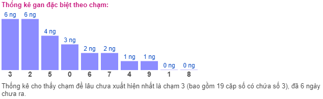 Thống kê gan đặc biệt theo chạm