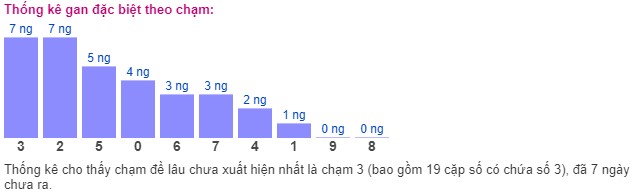 Thống kê gan đặc biệt theo chạm