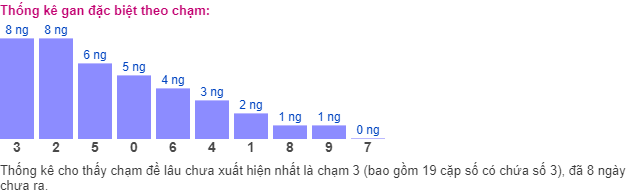 Thống kê gan đặc biệt theo chạm