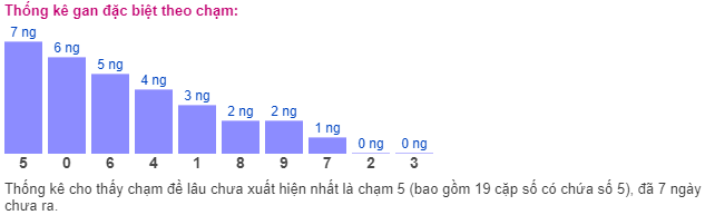 Thống kê gan đặc biệt theo chạm