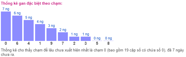 Thống kê gan đặc biệt theo chạm