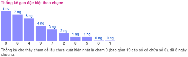 Thống kê gan đặc biệt theo chạm