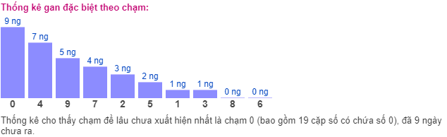 Thống kê gan đặc biệt theo chạm