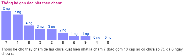 Thống kê gan đặc biệt theo chạm