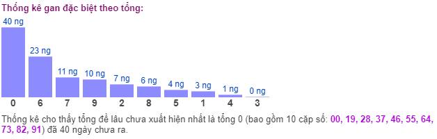 Thống kê gan đặc biệt theo tổng