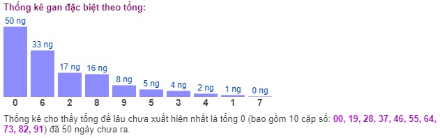 Thống kê gan đặc biệt theo tổng