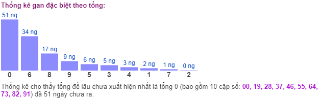 Thống kê gan đặc biệt theo tổng