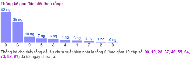 Thống kê gan đặc biệt theo tổng