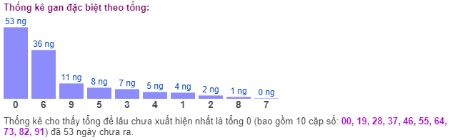 Thống kê gan đặc biệt theo tổng