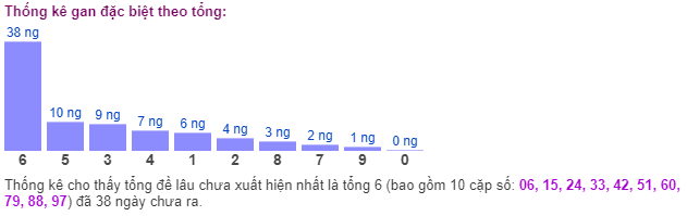 Thống kê gan đặc biệt theo tổng