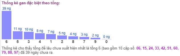 Thống kê gan đặc biệt theo tổng