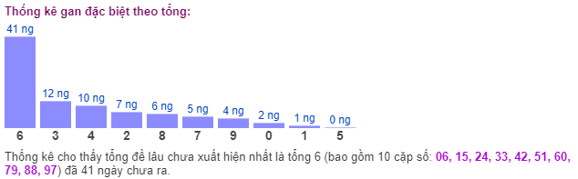 Thống kê gan đặc biệt theo tổng