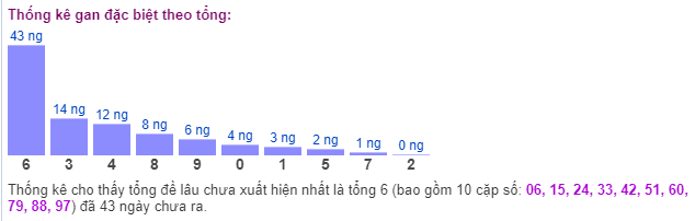 Thống kê gan đặc biệt theo tổng