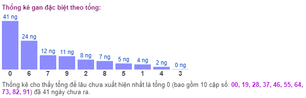 Thống kê gan đặc biệt theo tổng