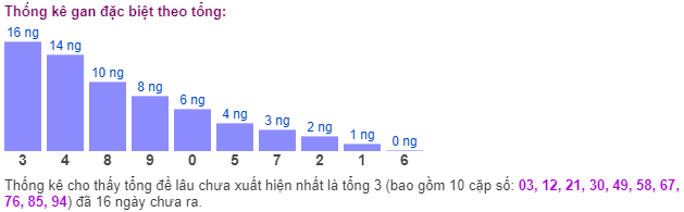 Thống kê gan đặc biệt theo tổng