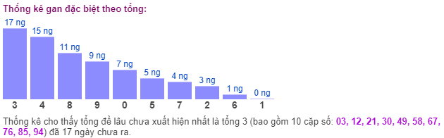 Thống kê gan đặc biệt theo tổng