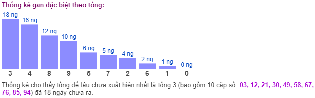 Thống kê gan đặc biệt theo tổng