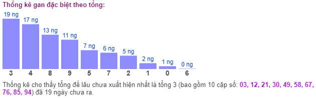 Thống kê gan đặc biệt theo tổng