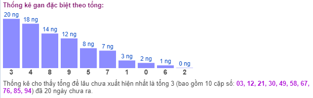 Thống kê gan đặc biệt theo tổng