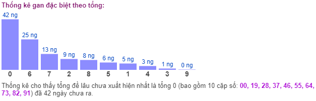 Thống kê gan đặc biệt theo tổng