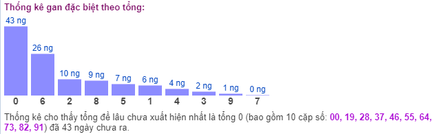 Thống kê gan đặc biệt theo tổng